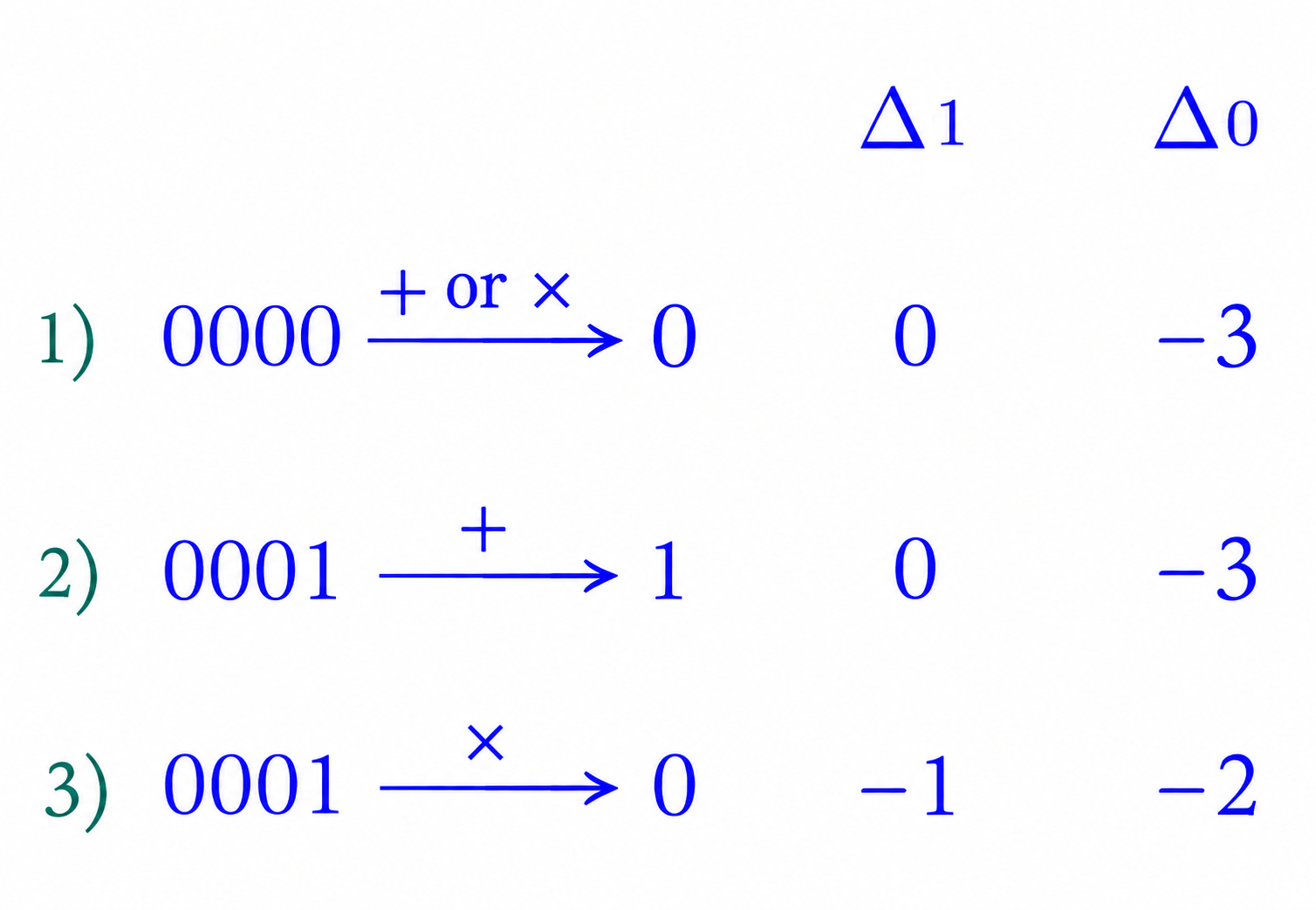 Three possible operations: 0000 to 0, 0001 to 1 by addition, and 0001 to 0 by multiplication, with their changes in zero and one counts.