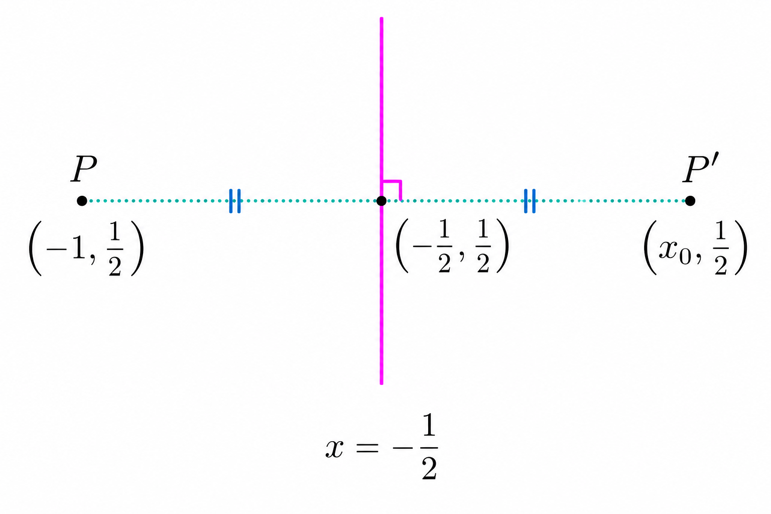 Reflection of P=(-1,1/2) across the vertical line x=-1/2