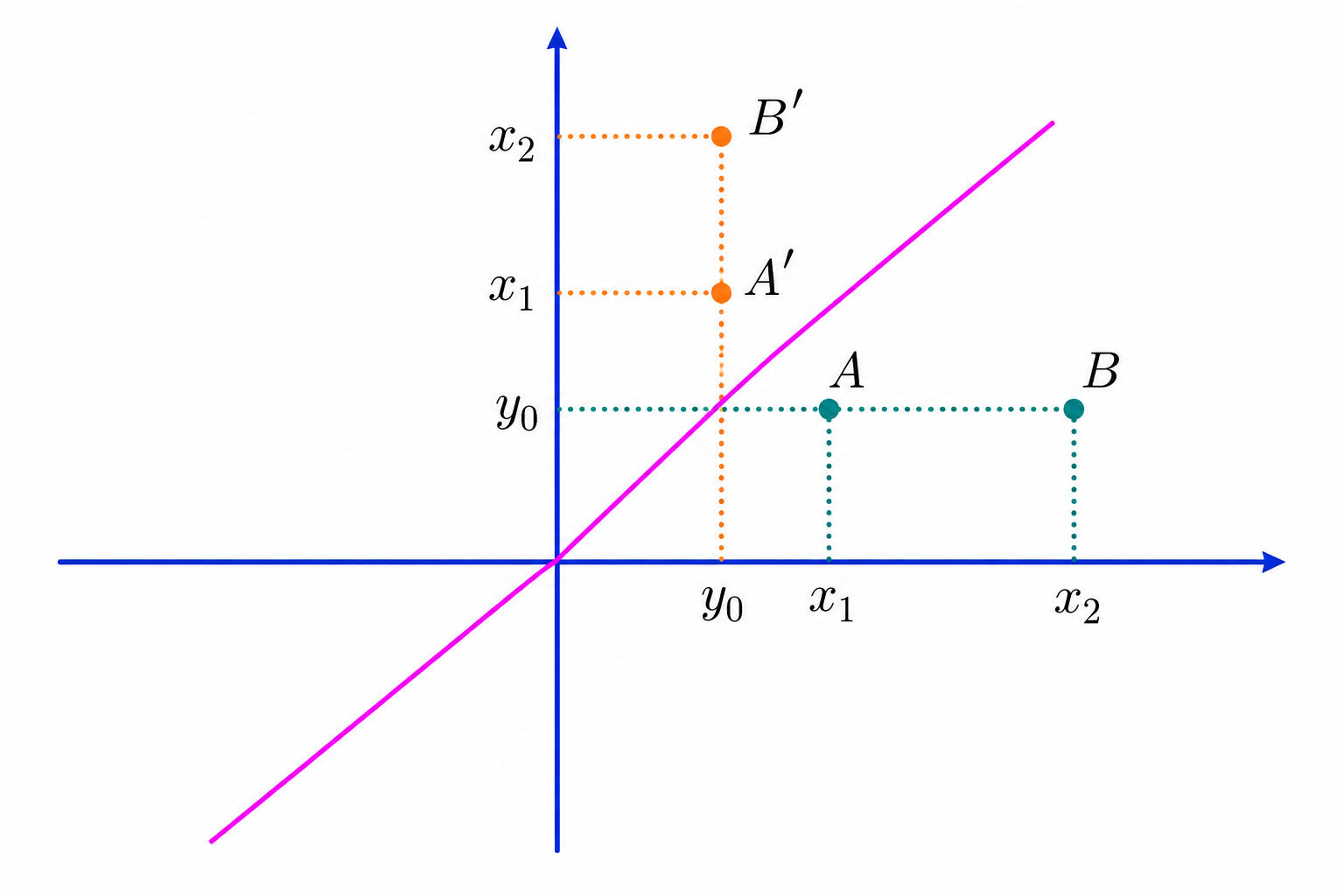 Diagram showing why symmetry about y=x requires the function to be one-to-one