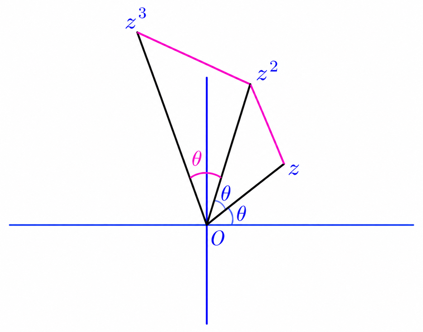 Complex plane diagram showing O at the origin, z, z squared, and z cubed, with consecutive angles theta and the quadrilateral outlined.