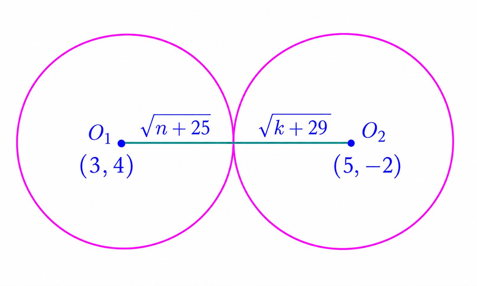 Two externally tangent circles with centers O1=(3,4) and O2=(5,-2). Their radii are sqrt(h+25) and sqrt(k+29), and their point of tangency lies on the line joining the centers.