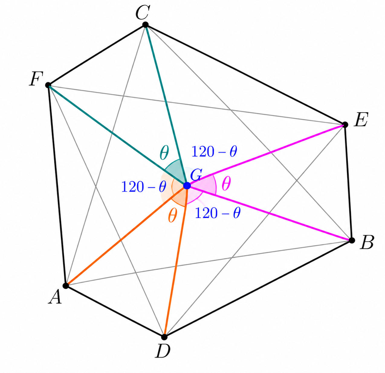 Hexagon ADBECF with center G. All six vertices lie at equal distances from G, and the central angles alternate between theta and 120 degrees minus theta.