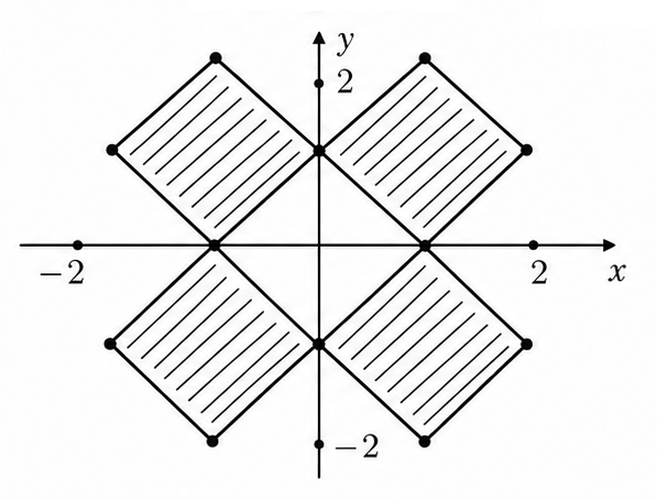 Four diamond-shaped regions defined by the absolute value inequality