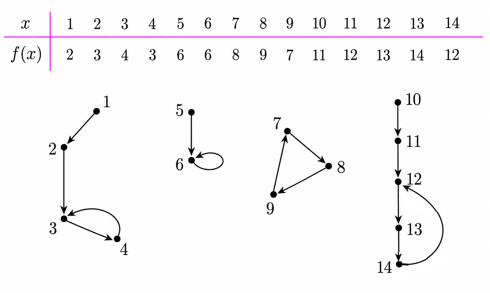 Example of a functional graph for a function on the set X = {1, 2, 3, ..., 14}