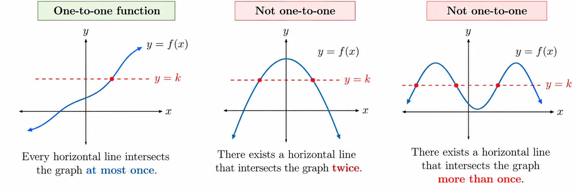 Horizontal line test for one-to-one functions