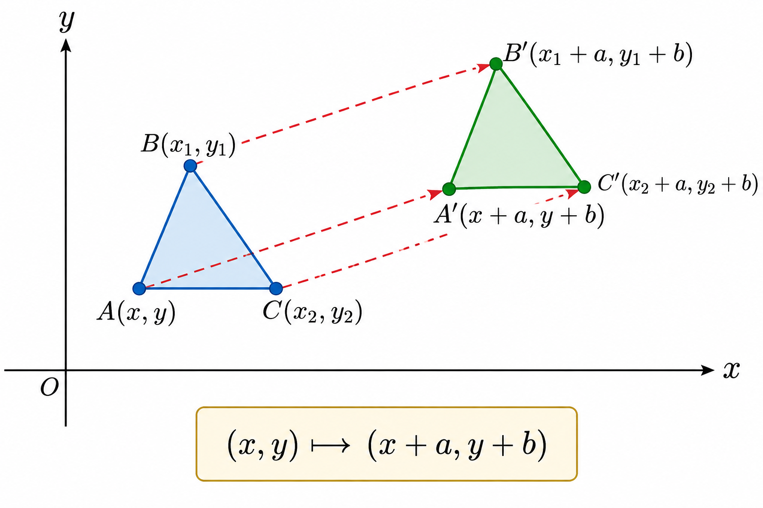 Translation of a figure by the vector (a,b)