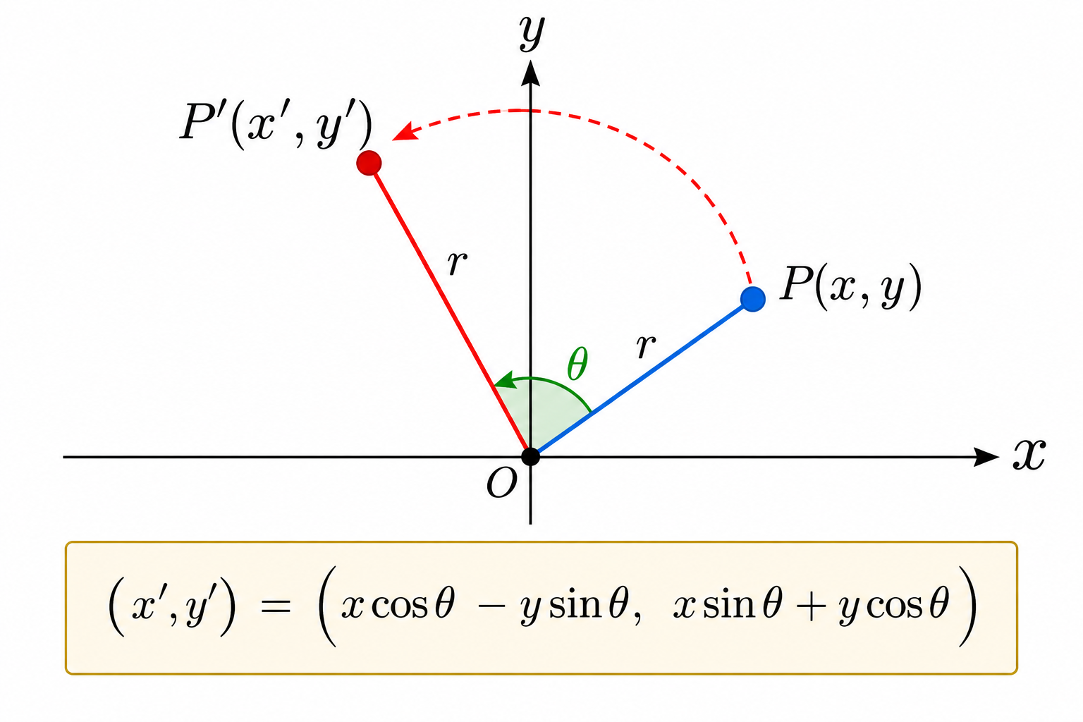 Counterclockwise rotation of a point about the origin