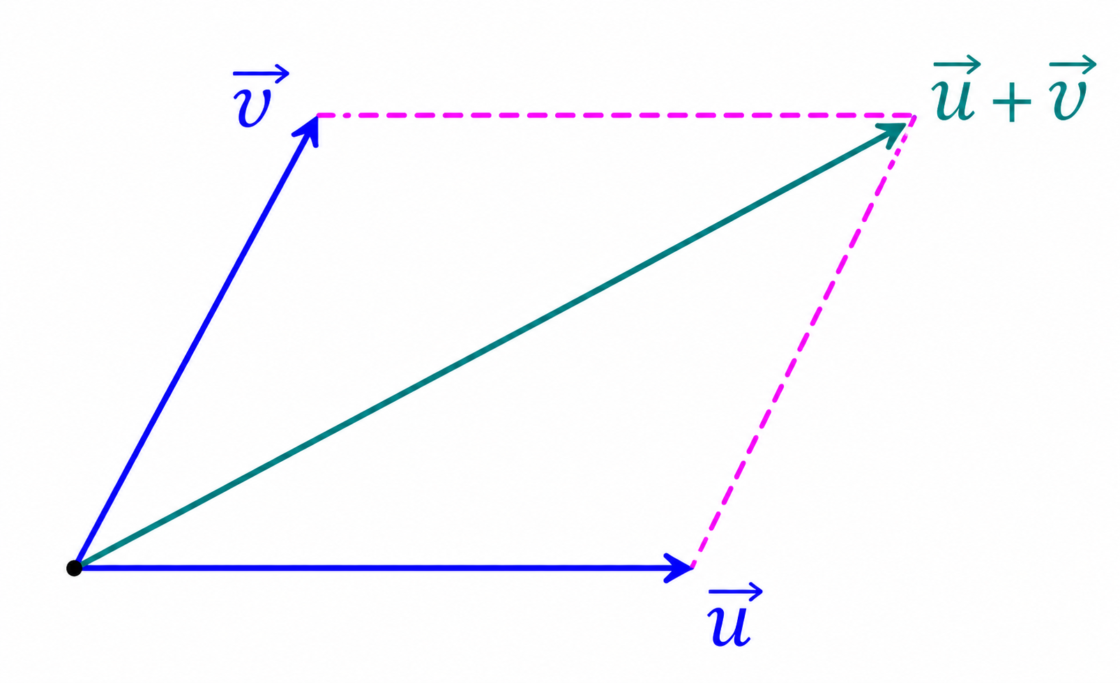 Geometric interpretation of vector addition using the head-to-tail and parallelogram rules