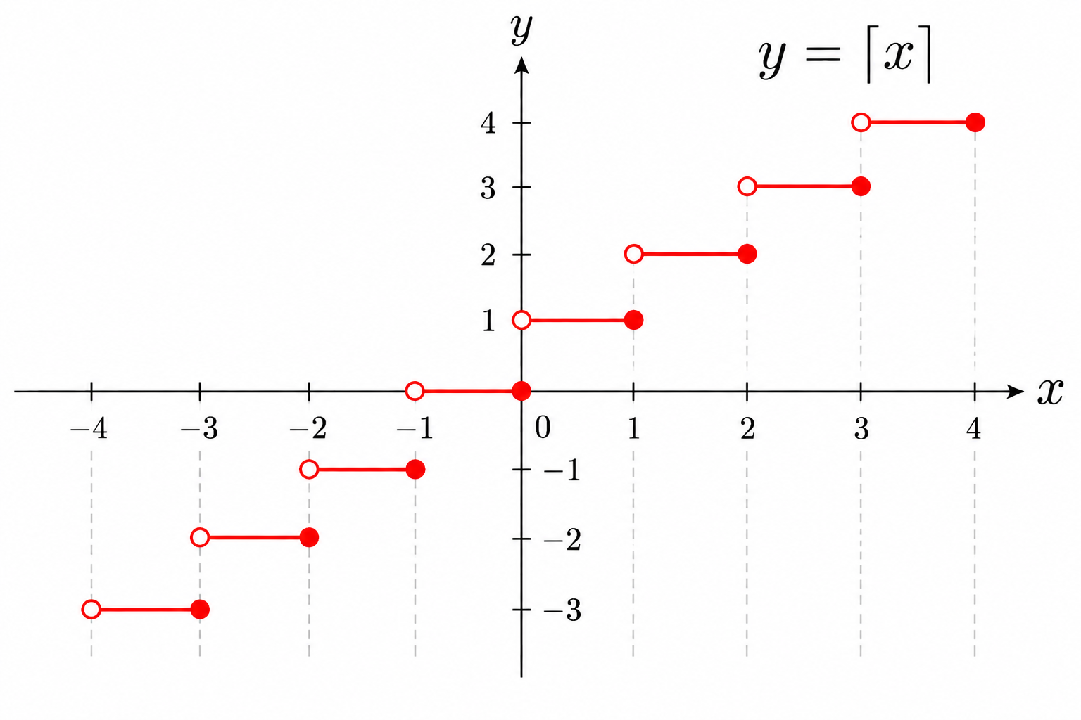Graph of the ceiling function y equals ceiling of x