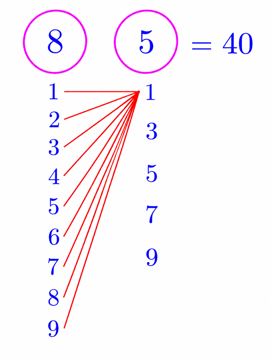 Counting odd two-digit numbers by choosing the most limiting digit first