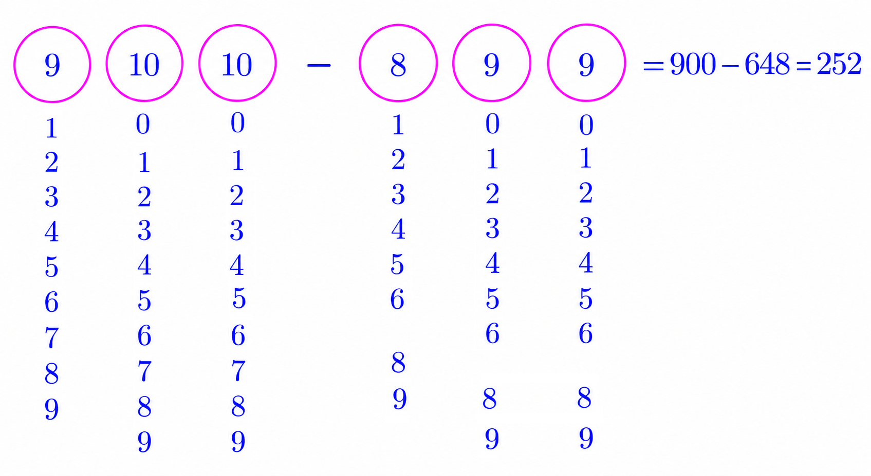Using the Complement Principle to count three-digit numbers containing at least one digit 7