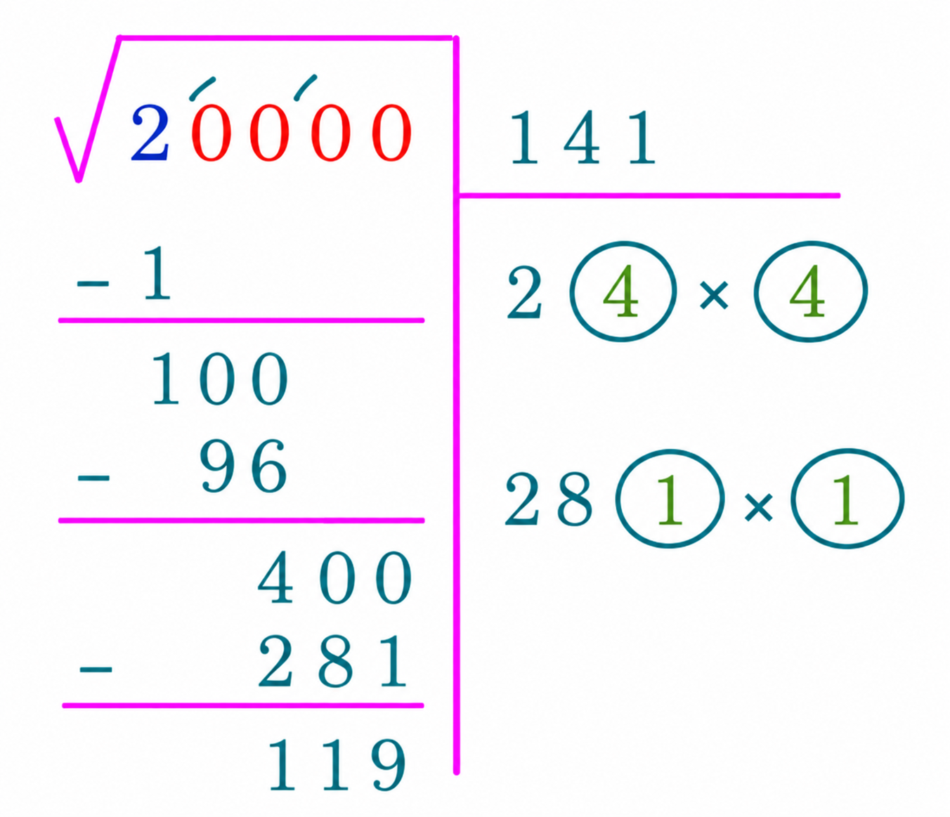 Square-root long division for 2.00 00: choose 1, then 4 because 24 times 4 equals 96, then 1 because 281 times 1 equals 281, leaving remainder 119.