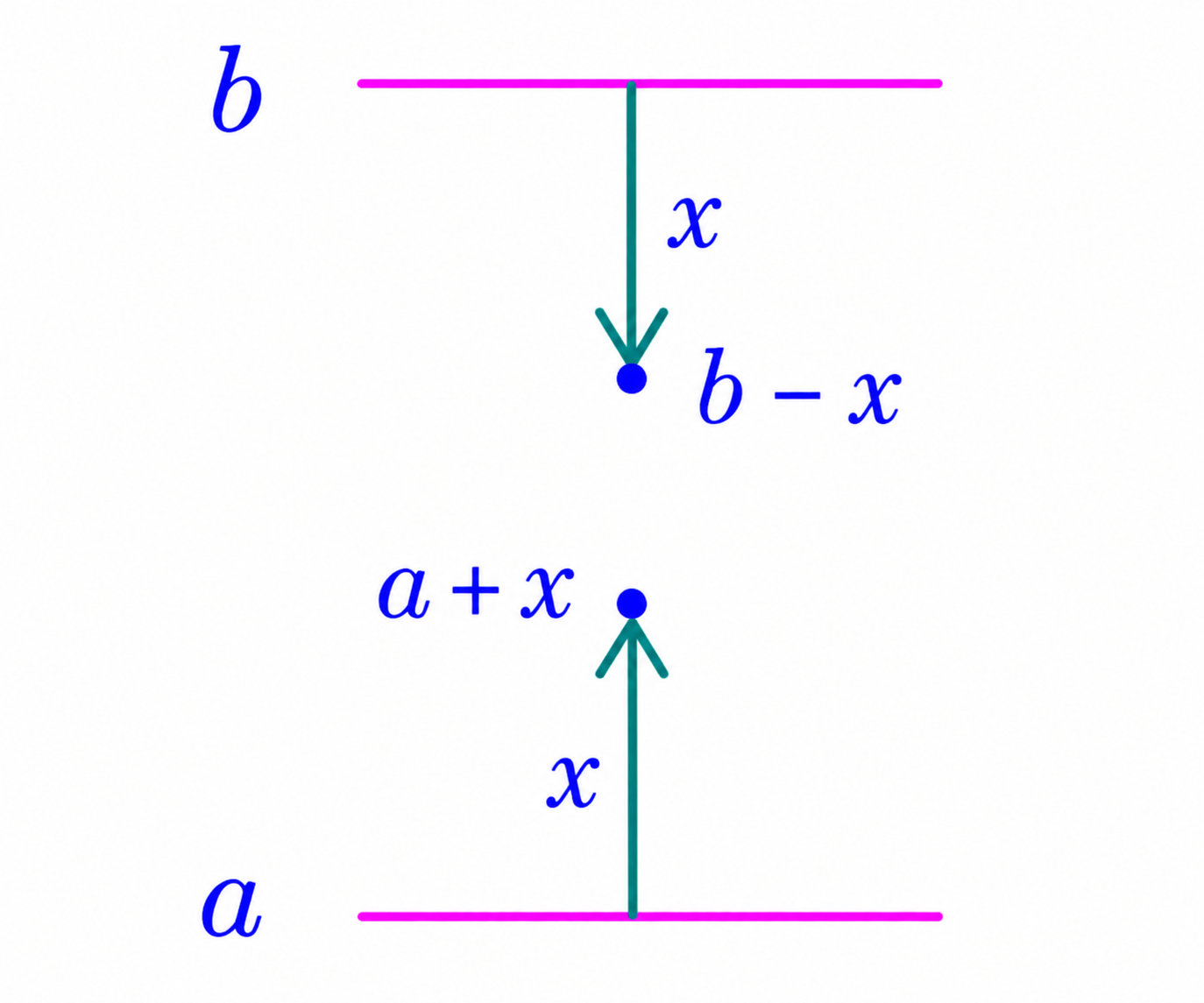 Moving two numbers closer together while keeping their sum fixed.
