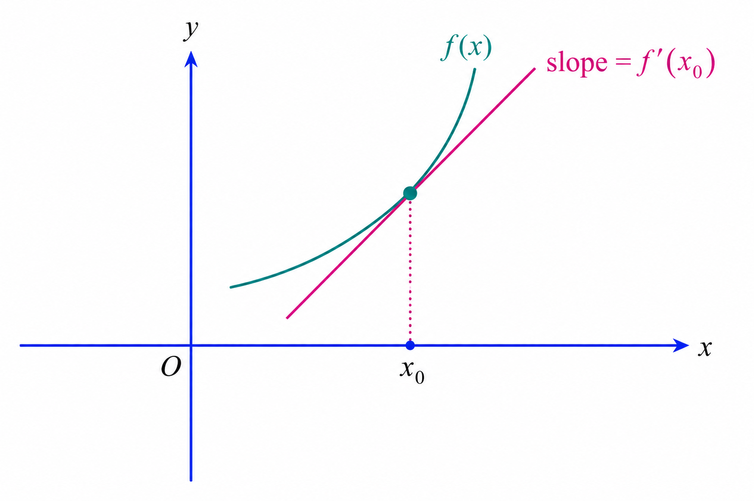 Derivative